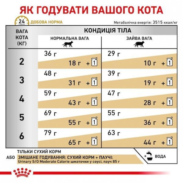 Сухий корм ROYAL CANIN URINARY S/O 1,5 кг 39010151 фото