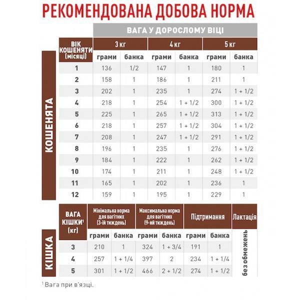 Вологий корм ROYAL CANIN Gastrointestinal Kitten (Гастроінтестінал Кіттен Фелін) (Паштет) 85 г 12270020 фото